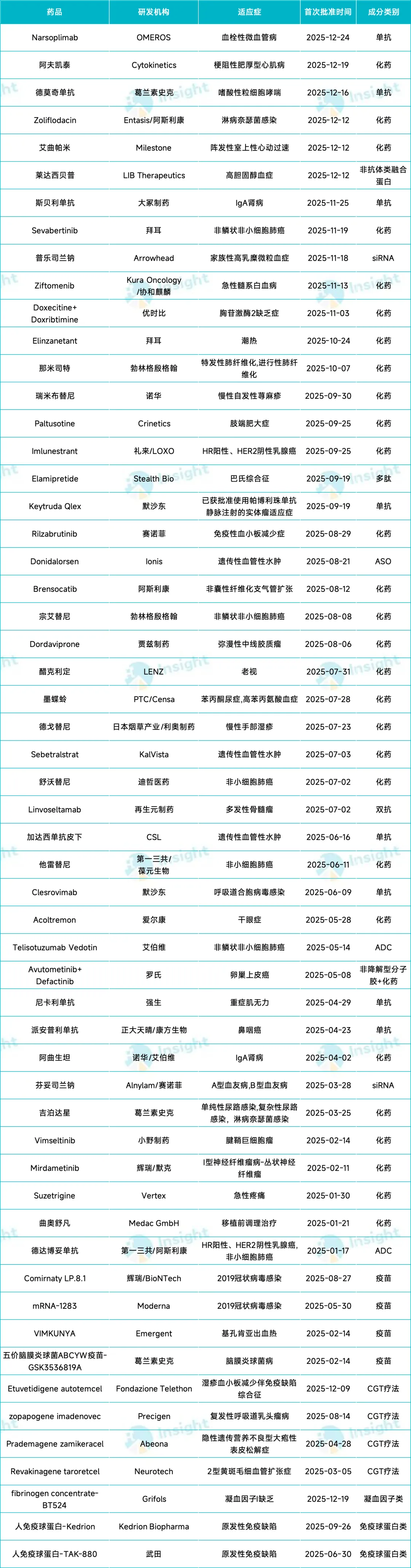 2025年FDA批准的新药